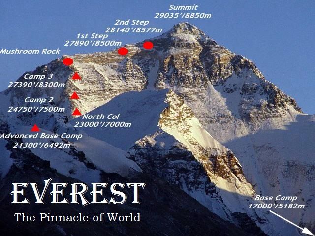 History Of Mount Everest